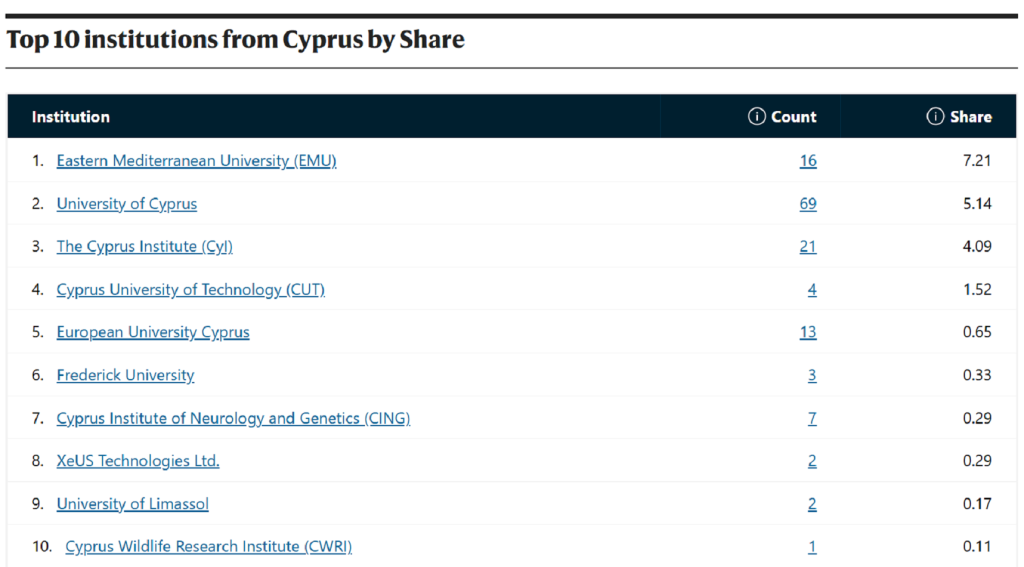 DAÜ, Nature Index 2025’te Kıbrıs birincisi oldu