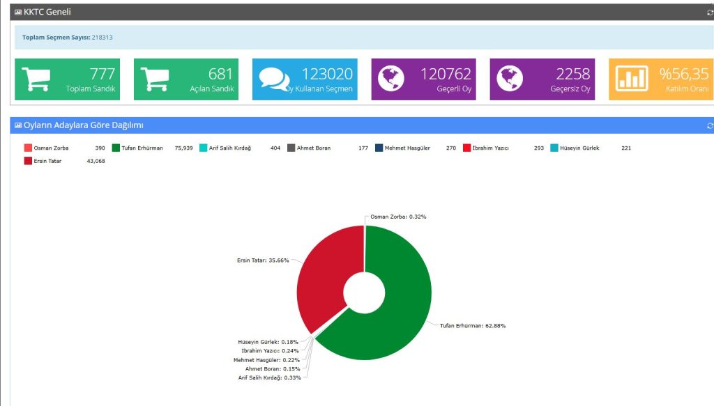 681 Sandığa göre seçim sonuçları: Tatar yüzde 35.66, Erhürman yüzde 62.88