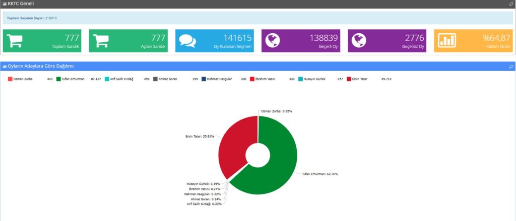 Seçime en çok katılım Lefke, en düşük katılım ise Girne’de