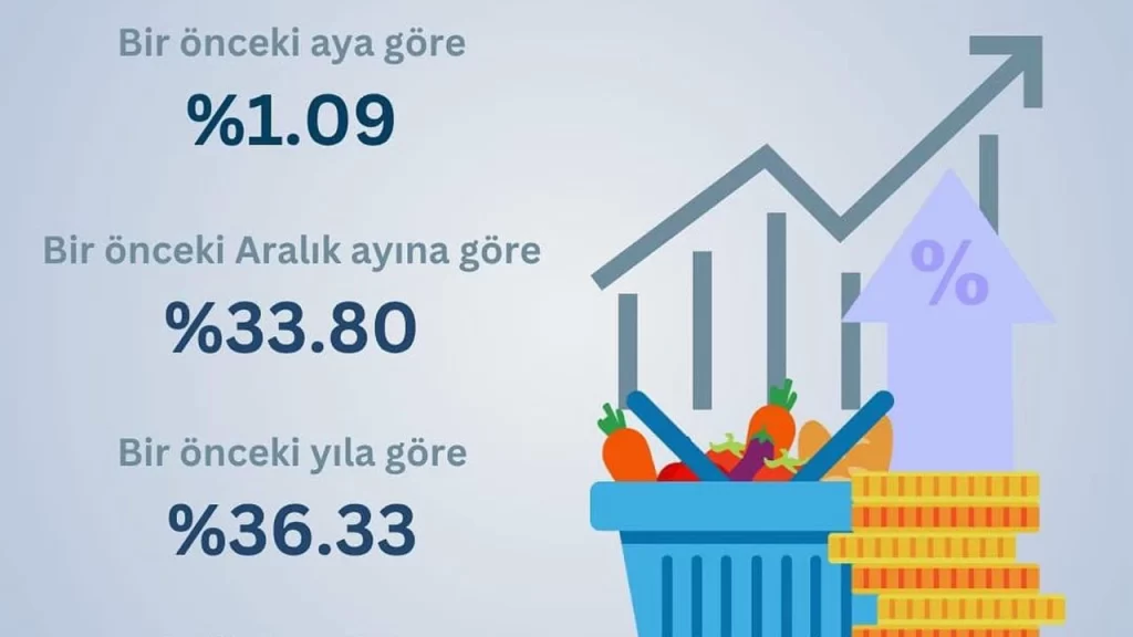 Ekim ayı hayat pahalılığı oranı yüzde 1.09 olarak açıklandı
