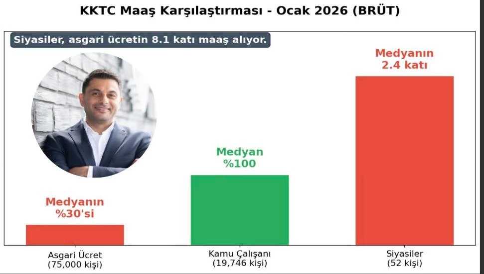 KKTC’de maaş tablosu alarm veriyor: En alt ile en üst arasında 8 kat uçurum