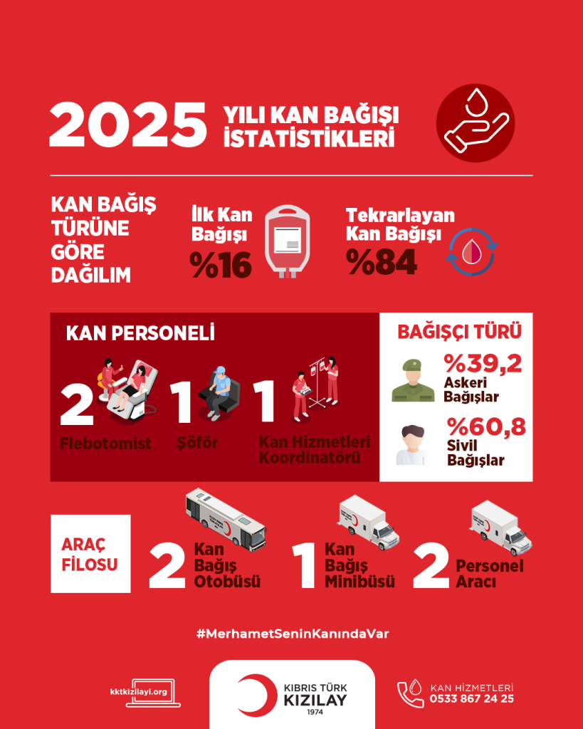 Kıbrıs Türk Kızılay’ı, 2025 yılı içerisinde 5 bin 386 ünite kan bağışı yapıldığını açıkladı
