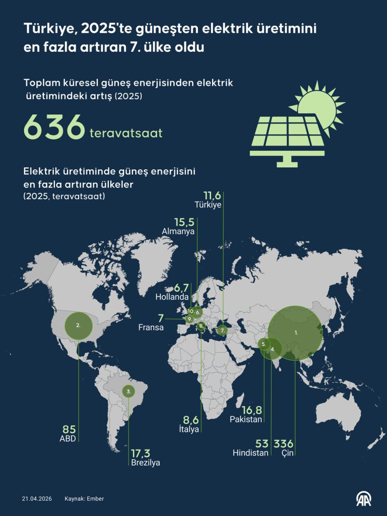 Türkiye, 2025’te güneşten elektrik üretimini en fazla artıran 7. ülke oldu